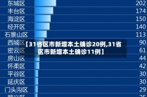 【31省区市新增本土确诊20例,31省区市新增本土确诊11例】