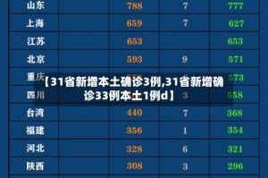 【31省新增本土确诊3例,31省新增确诊33例本土1例d】