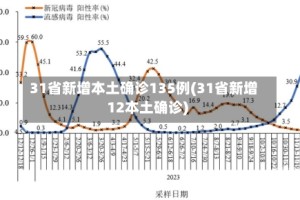 31省新增本土确诊135例(31省新增12本土确诊)