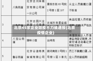 北京45家企业防疫不力被通报(北京疫情企业)